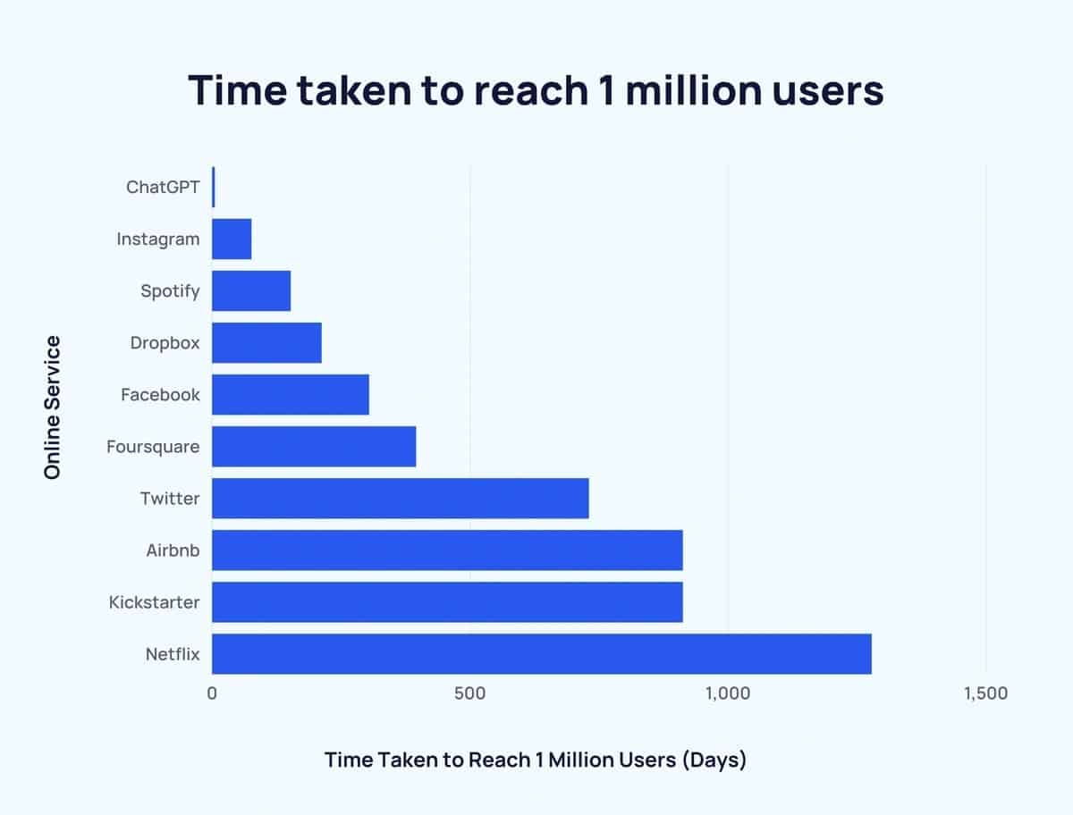 ChatGPT User Growth