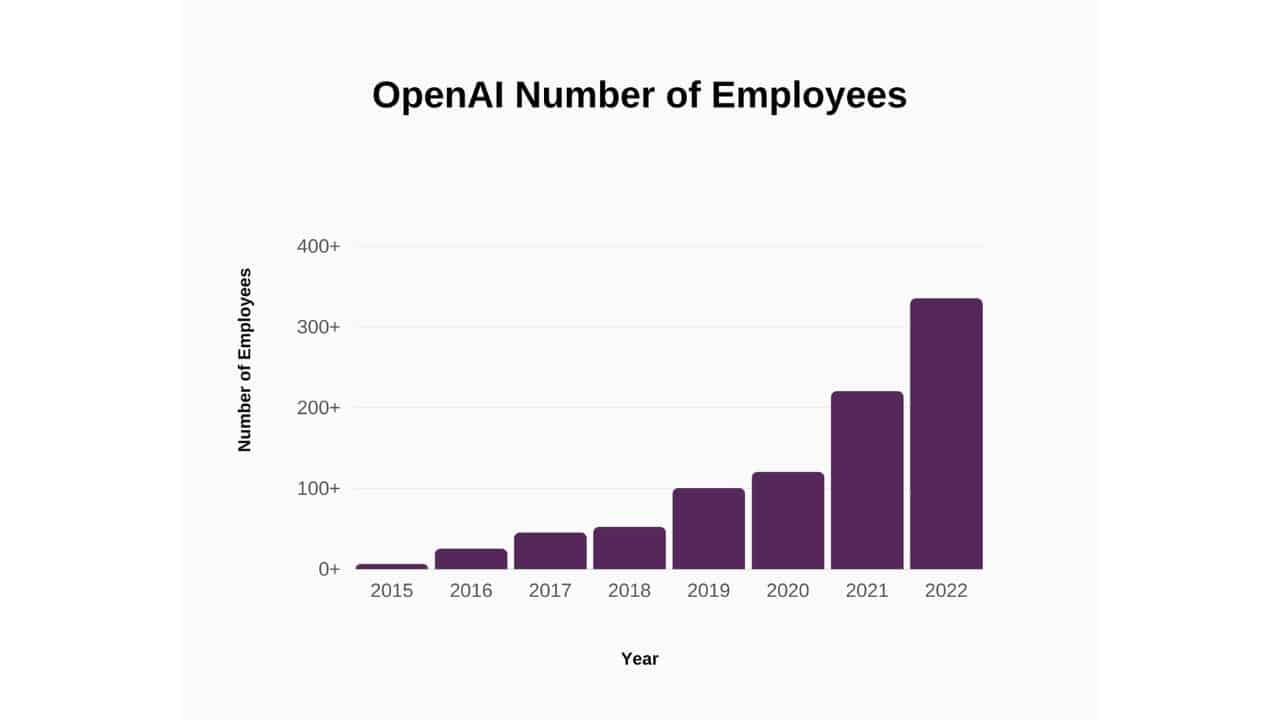 Openai numbers of employees