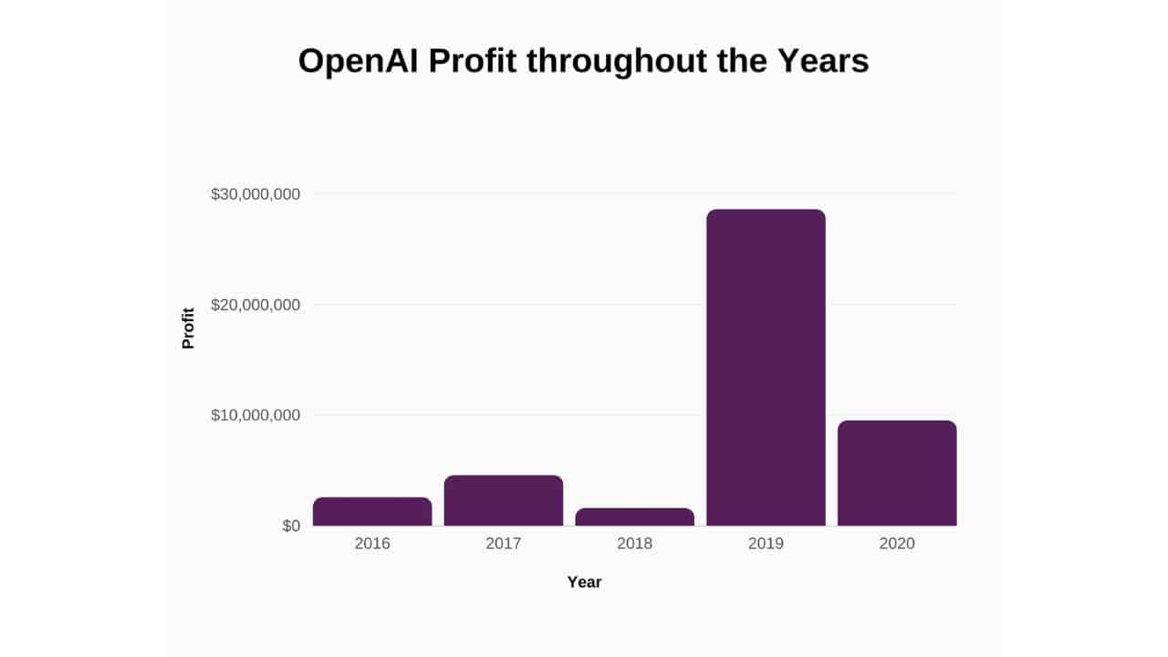 Openai profits till 2020