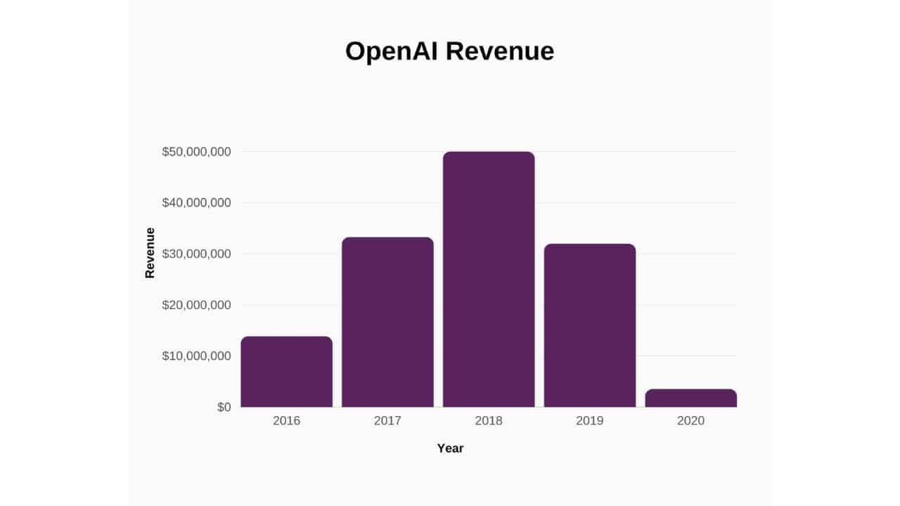 Openai revenue