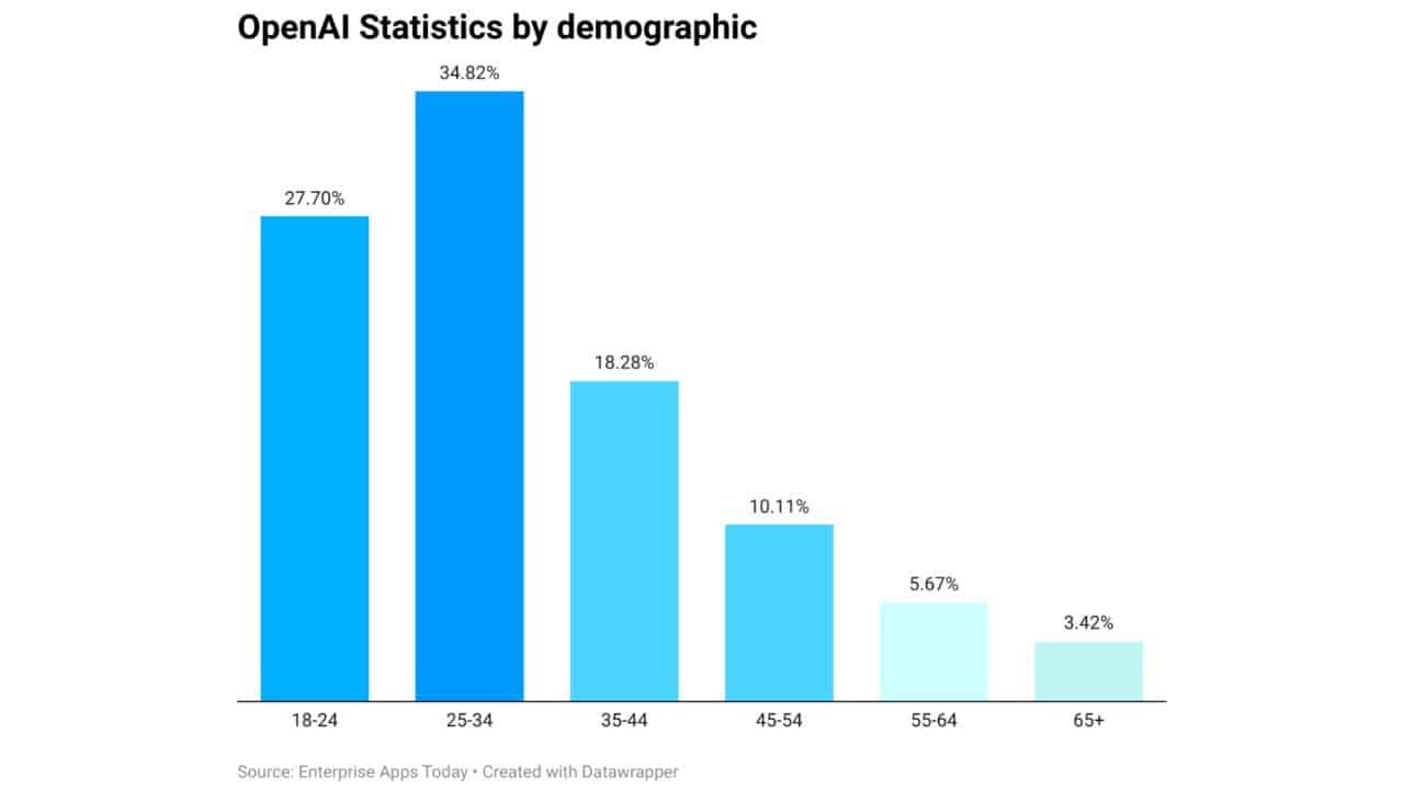 Openai statistics by demographic