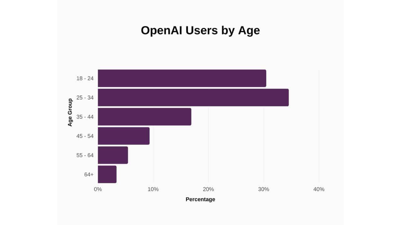 Openai users by age