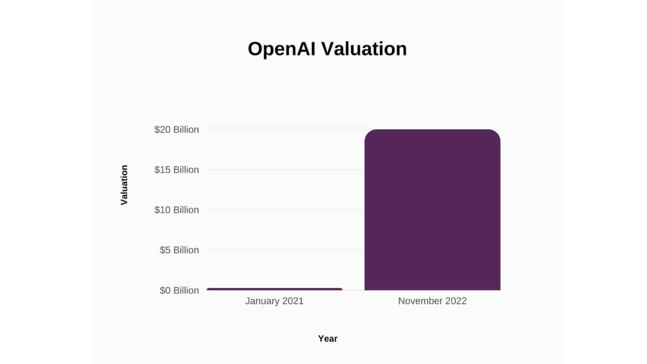 Openai valuation