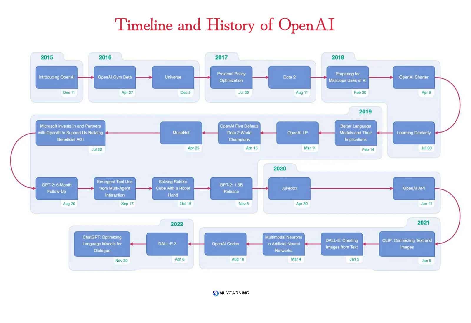 Timeline and History of OpenAI